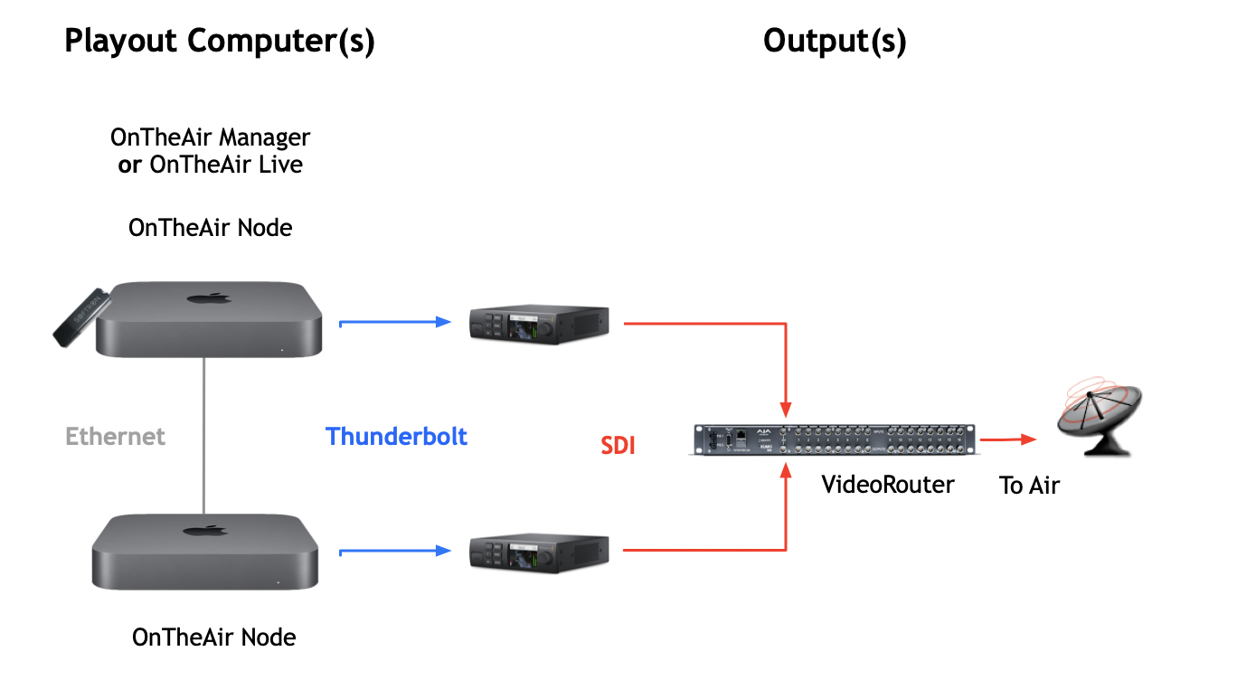 ontheair node