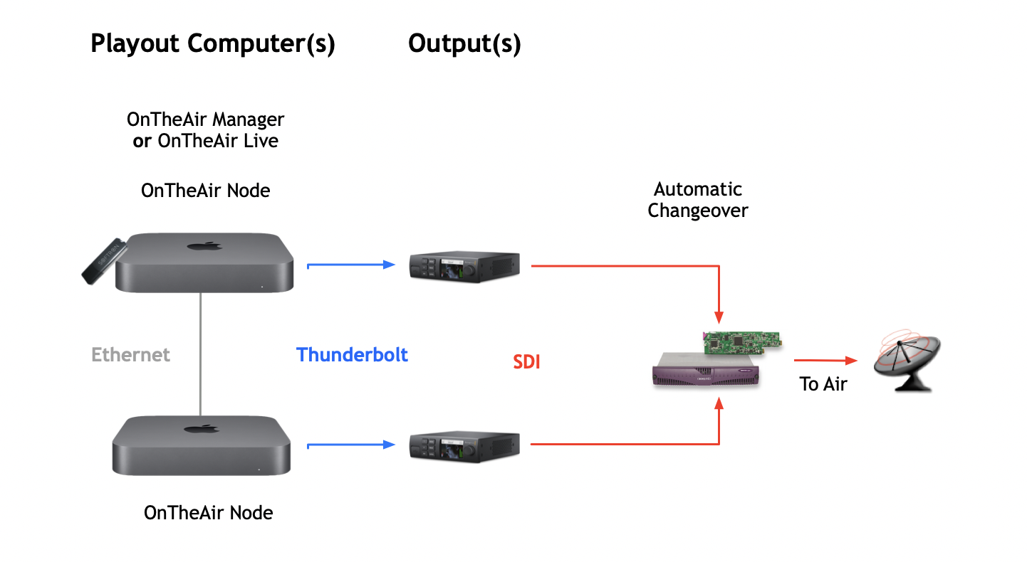 ontheair node