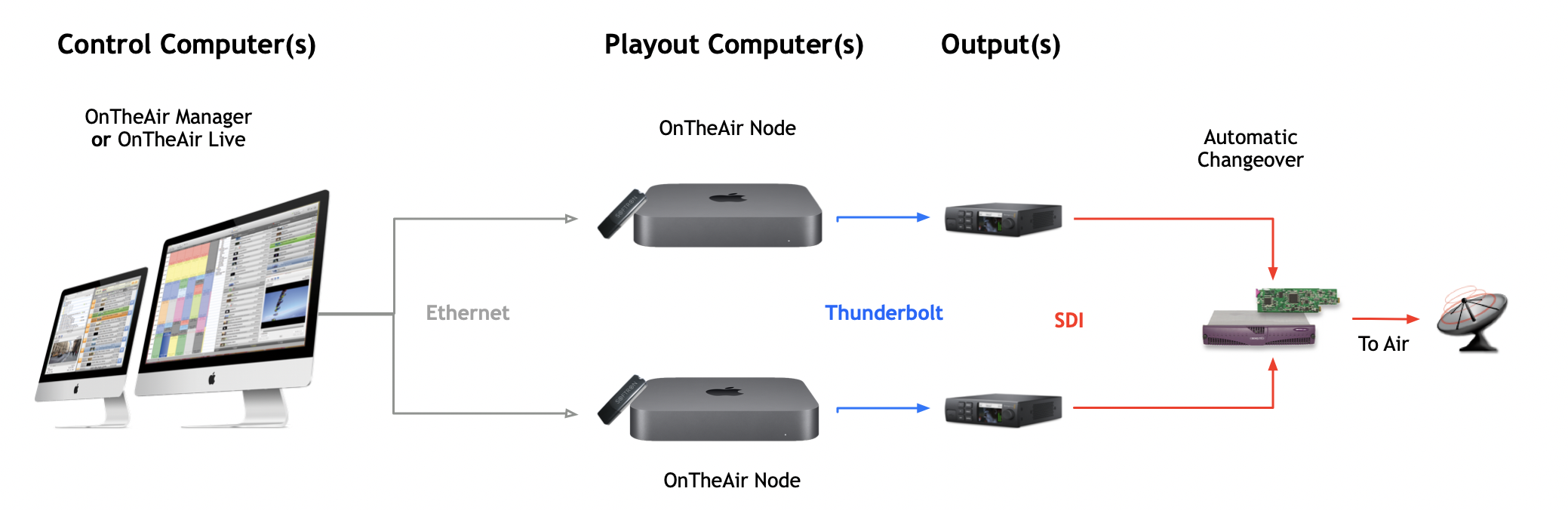 Diagram_Redundant_WithAutomaticChangeover_ExternalComputer.png