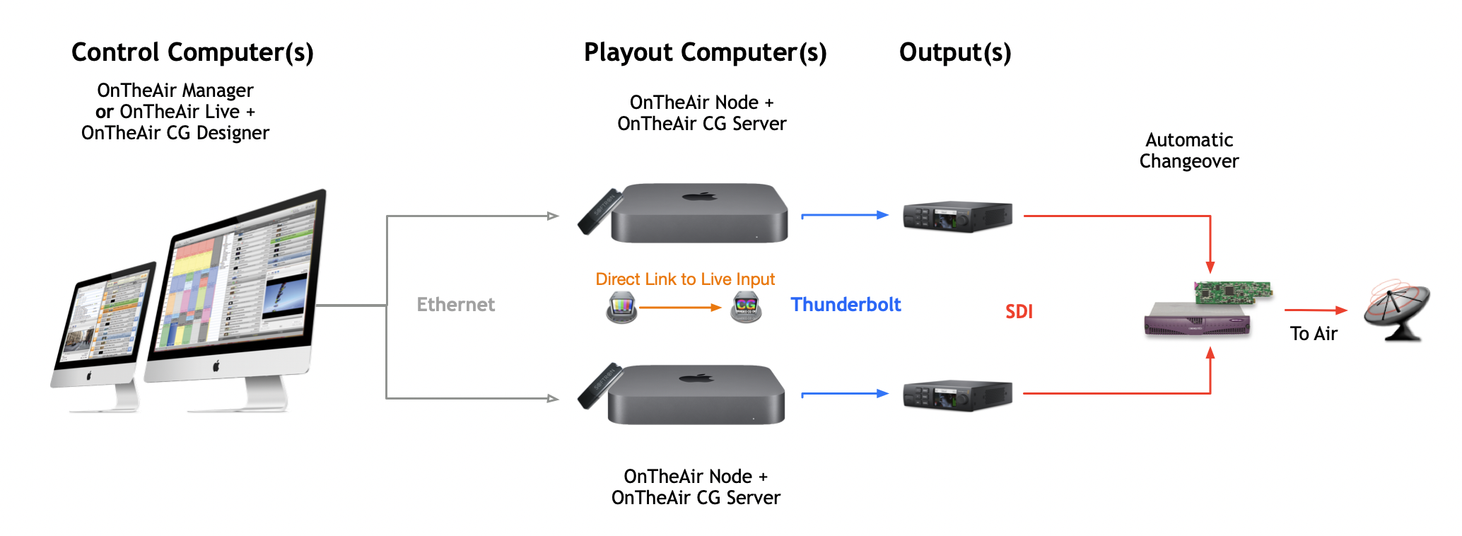 Diagram_Redundant_WithAutomaticChangeover_ExternalComputer_CG.png